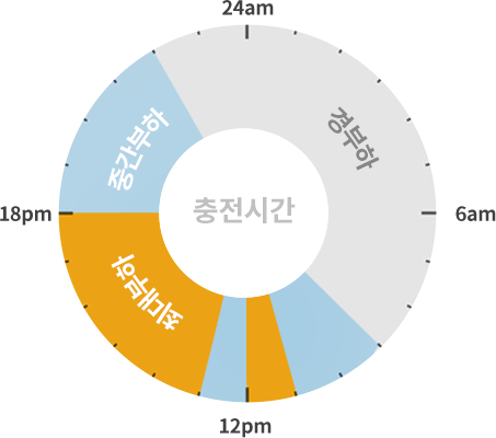 시간대별 이용요금 도식화